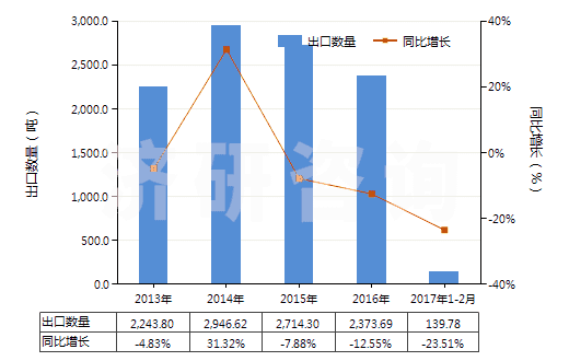 2013-2017年2月中國氯(HS28011000)出口量及增速統(tǒng)計 2013-2017年2月中國氯(HS28011000)出口量及增速統(tǒng)計